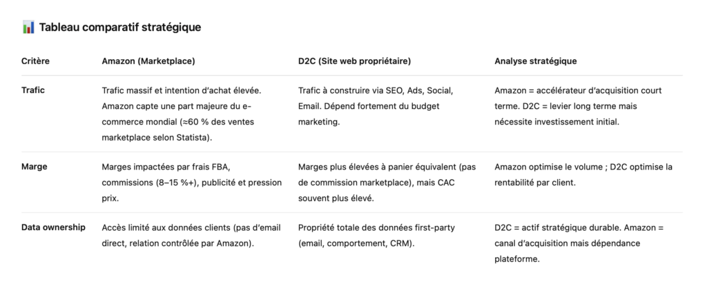 stratégie multicanale Amazon D2C comparaison canaux
