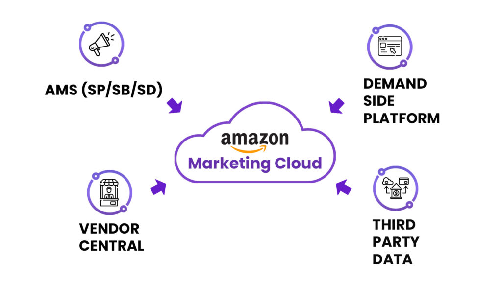 Schéma Amazon Marketing Cloud