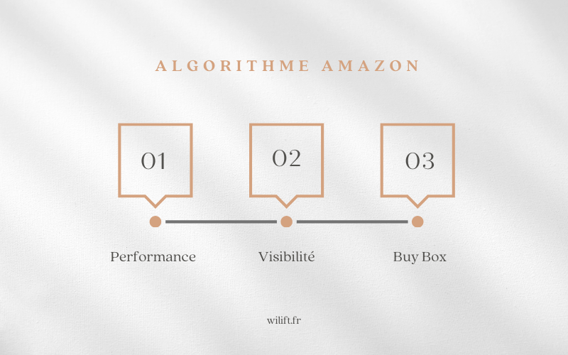 algorithme Amazon 2026 Buy Box : performance → visibilité → Buy Box
