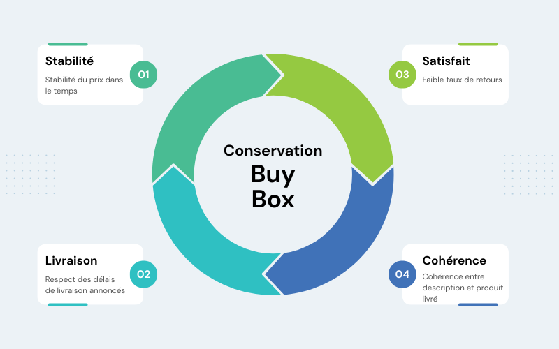 algorithme Amazon 2026 conservation Buy Box