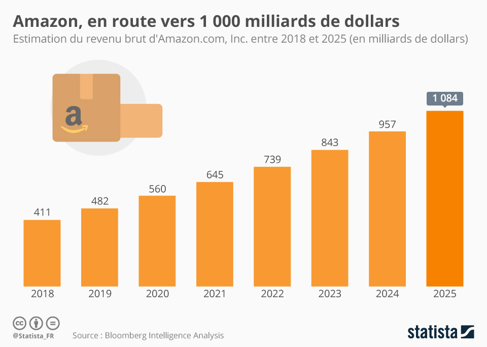 analyse marché Amazon Europe