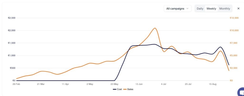 Chiffres de Cost & Sales Stratégie Amazon Pan-EU Mauvaises Graines