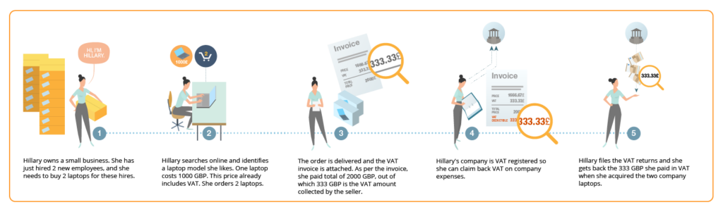 réglementations pour vendre sur Amazon : la Conformité de la TVA