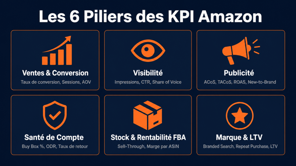 Tableau de bord KPI Amazon — indicateurs clés de performance Amazon à suivre par pilier