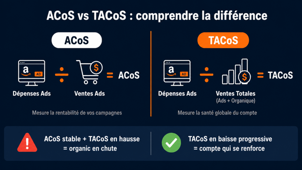 KPI Amazon : Différence entre ACoS vs TACoS