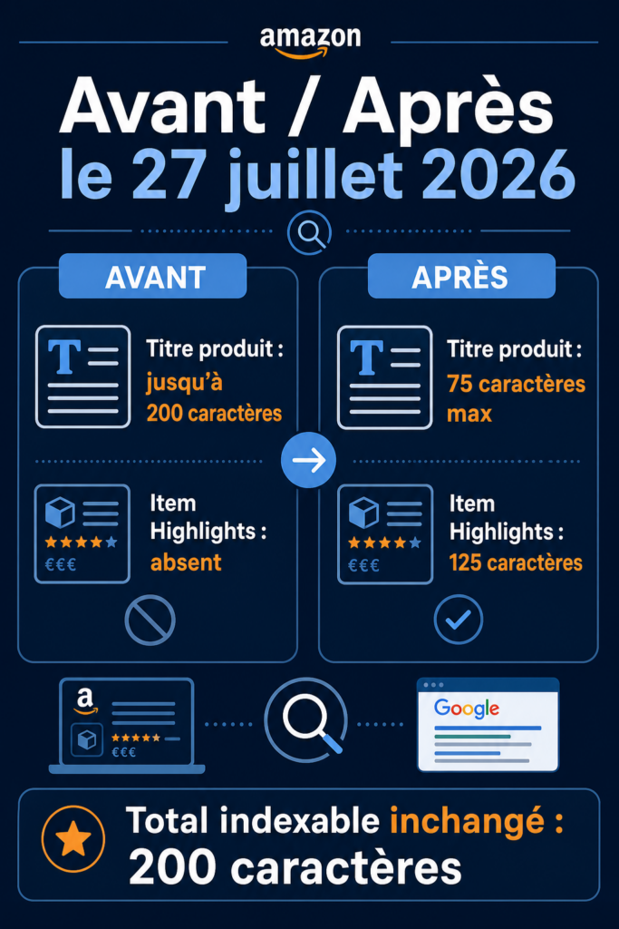 Titre produit Amazon 75 caractères : infographie comparant la structure des listings Amazon avant et après le 27 juillet 2026 avec Item Highlights