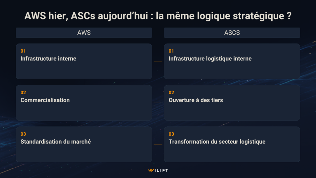 Comparatif AWS et Amazon Supply Chain Services