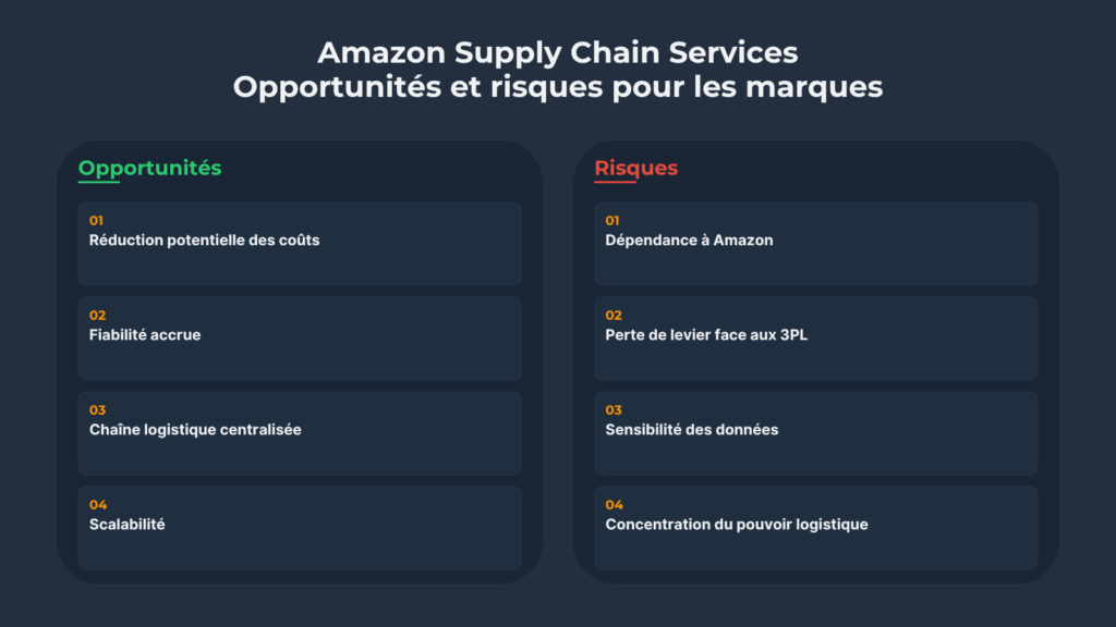 Amazon Supply Chain Services opportunités et risques pour les marques