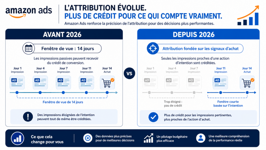 Attribution Amazon DSP 2026 : comparaison avant et après du ROAS