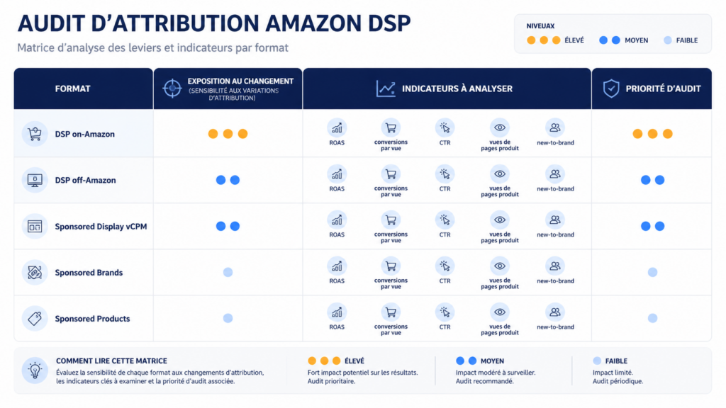 Attribution Amazon DSP : impact sur le ROAS par type de campagne