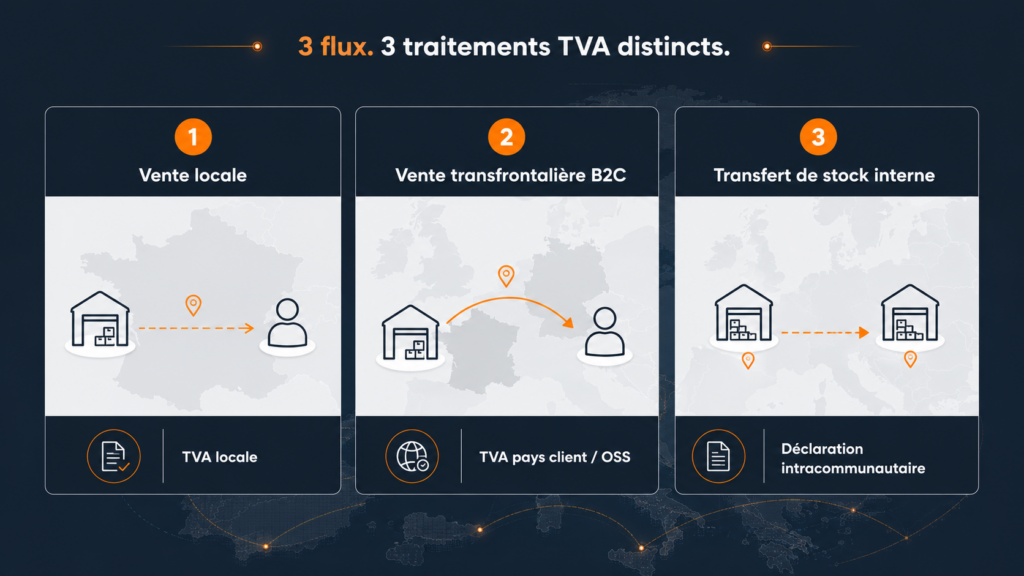 Schéma des trois flux TVA Amazon FBA : vente locale, transfrontalière et transfert de stock