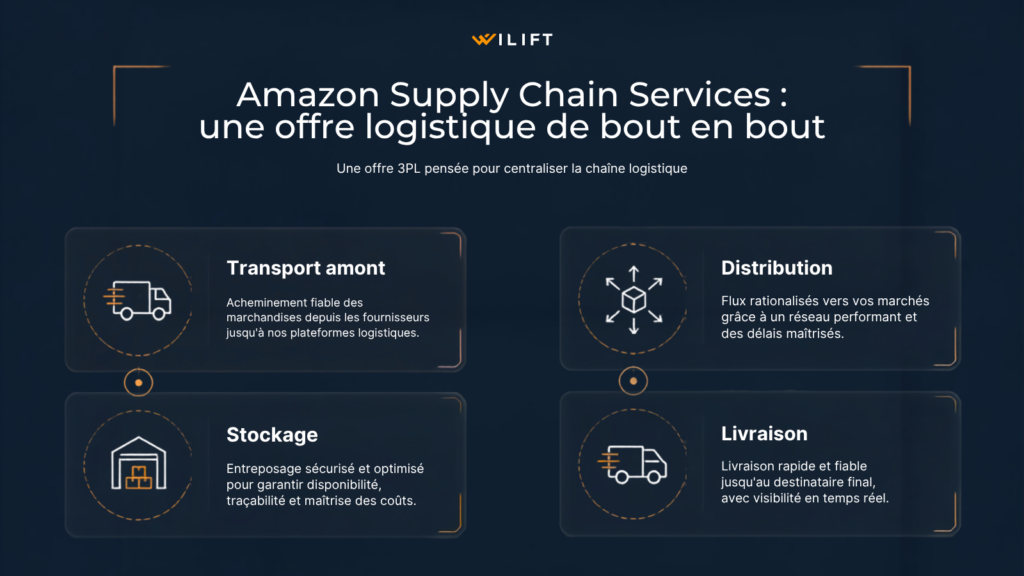 Infographie Amazon Supply Chain Services 3PL de bout en bout