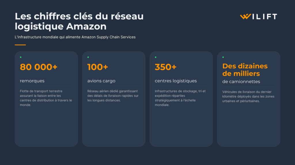 Infrastructure Amazon Supply Chain Services chiffres clés