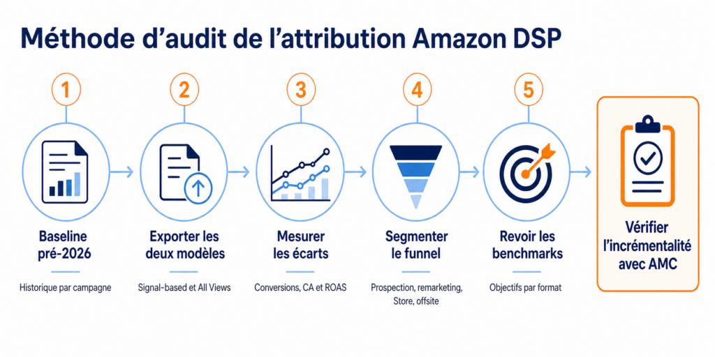 Méthode d’audit de l’attribution Amazon DSP en cinq étapes
