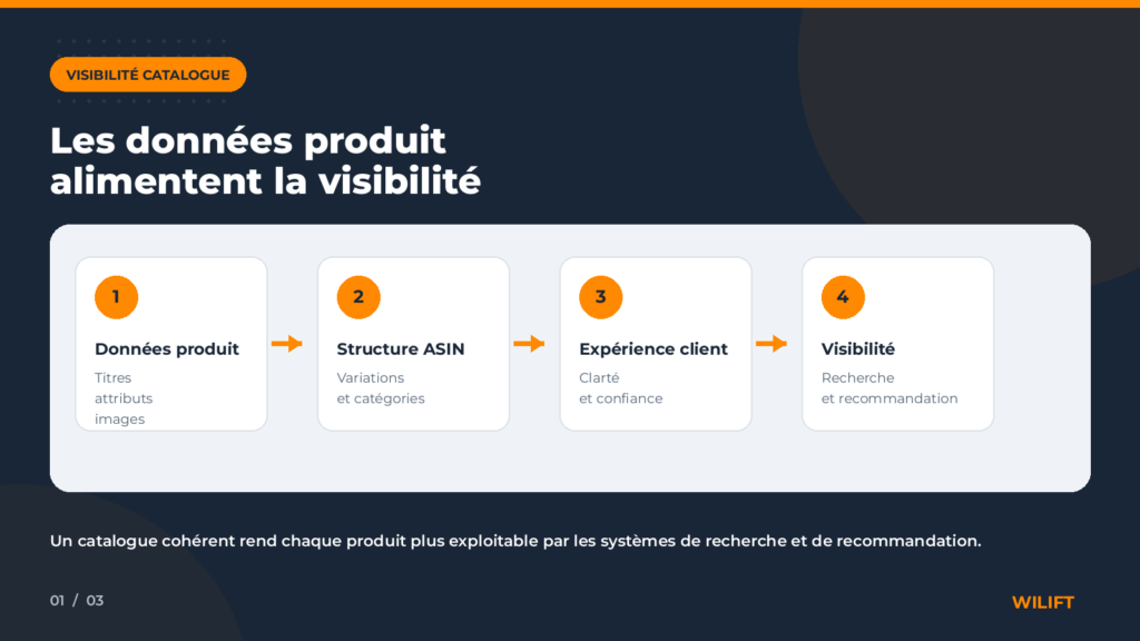 Gestion du catalogue produit Amazon : rôle des données, ASIN et expérience client dans la visibilité