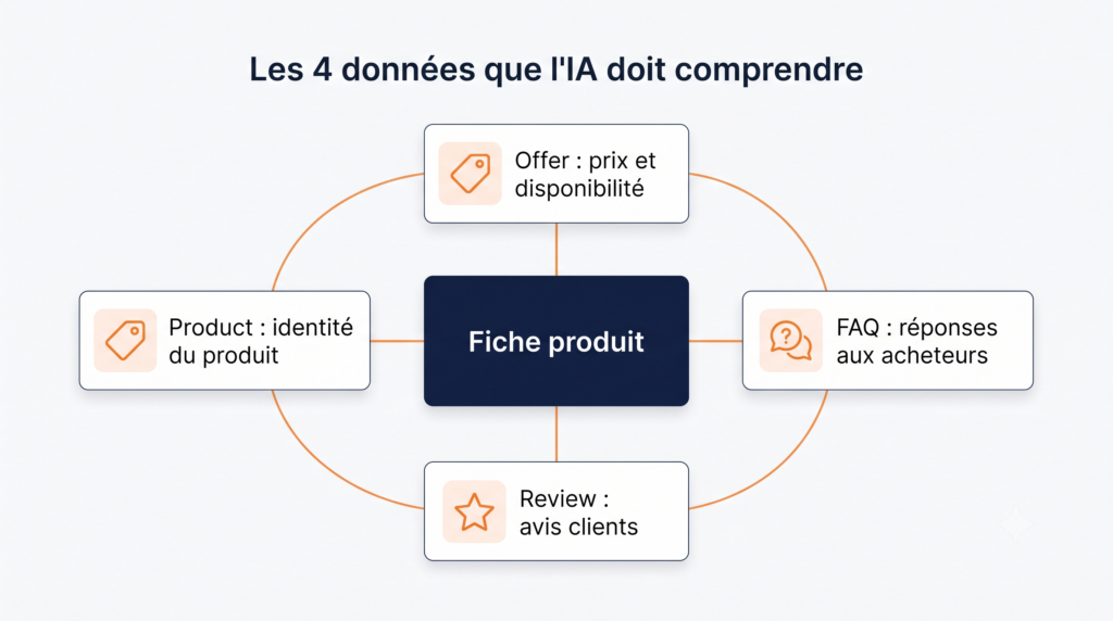 Schéma des données structurées pour les agents IA de shopping
